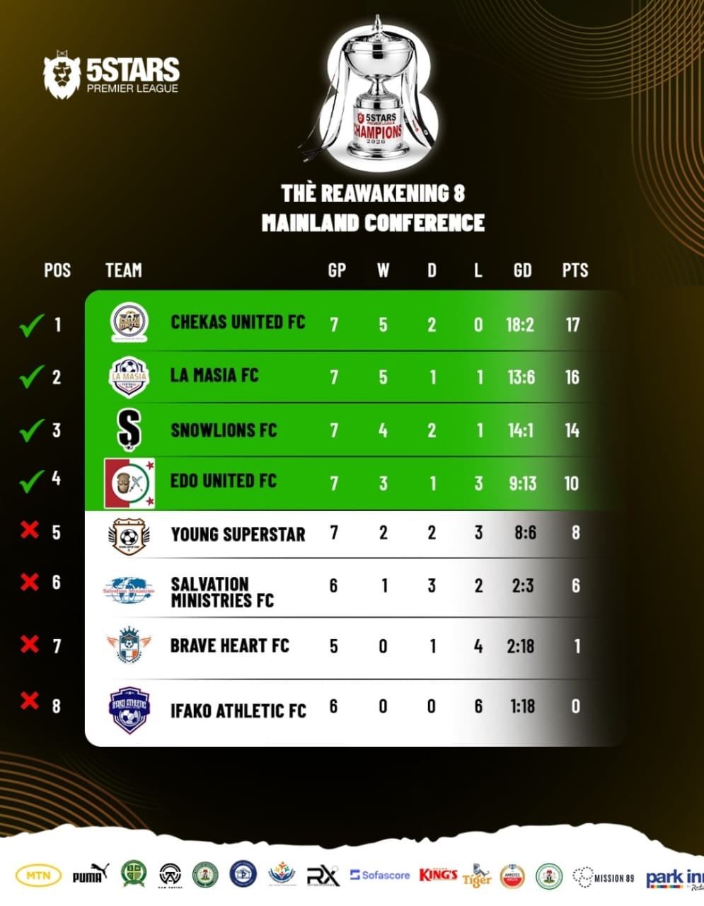 Chekas United Finish Top of the Group After Unbeaten Preliminary Stage